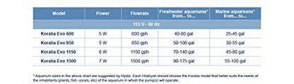 Hydor Koralia Evolution Circulation & Wave Pump , 1400-1500 GPH